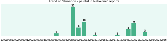 Could Naloxone cause Urination - painful? Could Naloxone cause Urination - painful?